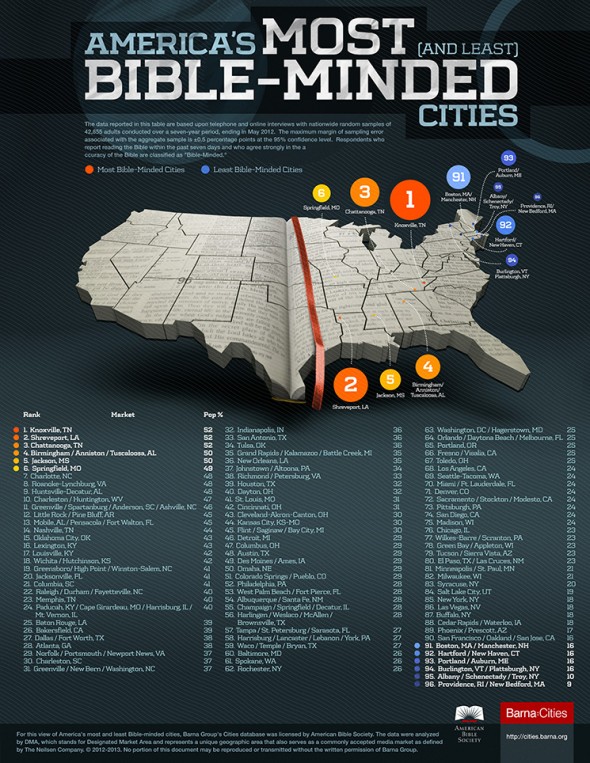 (Image credit Barna:Cities)OKC ranks 15th, while Tulsa ranks 34th. 