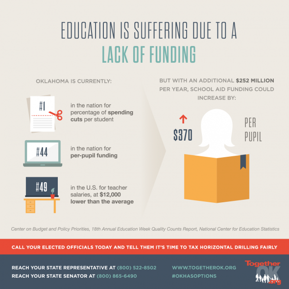 "Did you know? Oklahoma is No. 1 in the nation for the percentage of spending cuts per student. Together we can do better. http://bit.ly/1qirssk " via The Oklahoma Policy Institute 